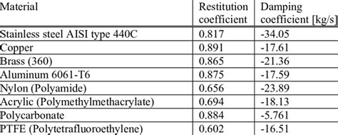 coefficient of restitution table